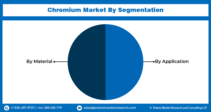 Chromium Market share